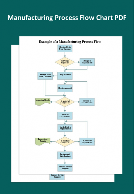 Editable Manufacturing Process Flow Chart PDF Template